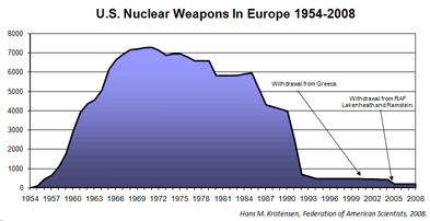 ヨーロッパにおける米国の核兵器の推移