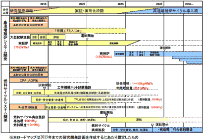 図総-3-6 高速増殖炉サイクルの実用化を目指した研究開発ロードマップ