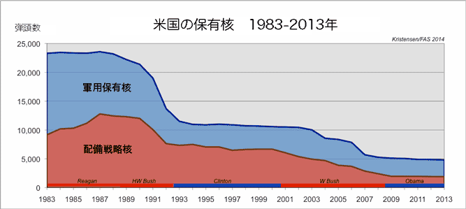 グラフ　米国の保有核　1983-2013年