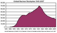 世界の核兵器量の推移