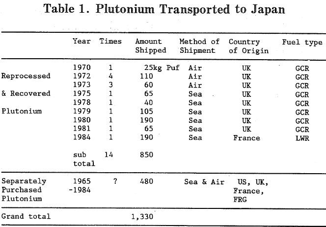 Plutonium Transported to Japan