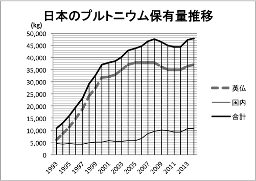 日本のプルトニウム保有量(単位 kg)